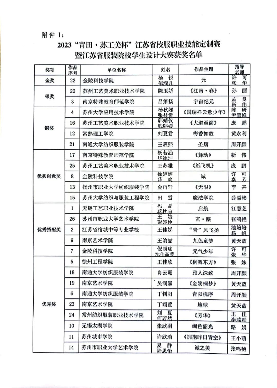 青&ldquo;設(shè)&rdquo;飛揚(yáng) | 2023&ldquo;青田&middot;蘇工美杯&rdquo;江蘇省校服職業(yè)技能定制賽暨江蘇省服裝院校學(xué)生設(shè)計(jì)大賽決賽圓滿落幕！
