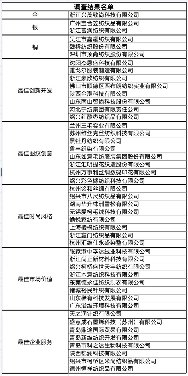 &ldquo;星光&rdquo;賦能，激發(fā)行業(yè)新活力！2023中國面料之星發(fā)布會(huì)再展芳華與榮耀