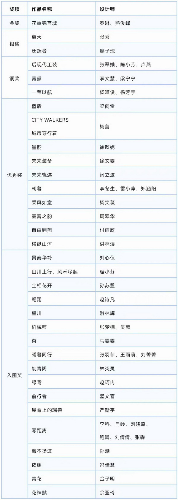 &ldquo;南山智尚杯&rdquo;2023中國職業(yè)裝設(shè)計大賽燃交通運輸行業(yè)制服精彩！