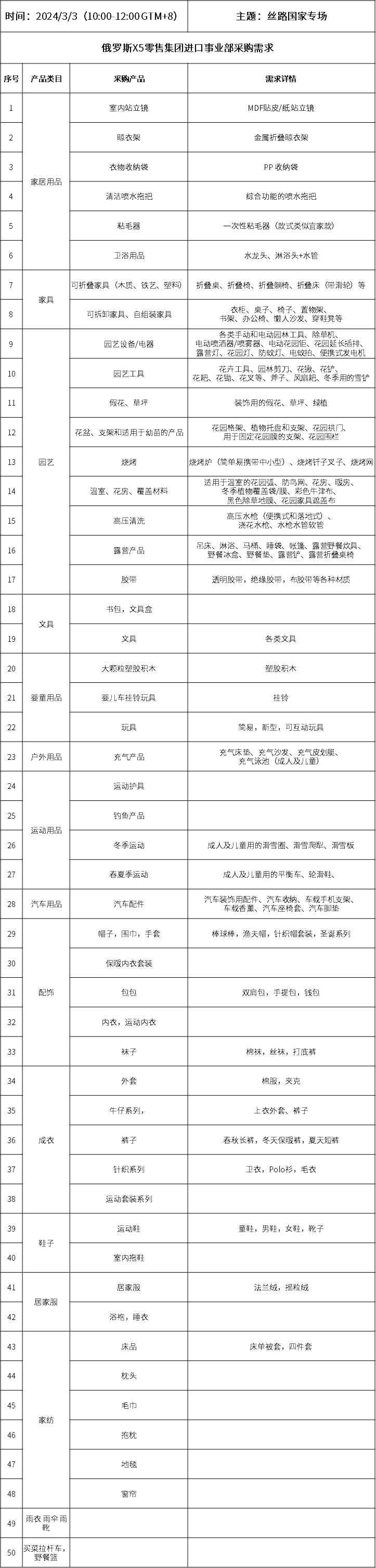  &ldquo;絲路國(guó)家專場(chǎng)&mdash;&mdash;俄羅斯X5零售集團(tuán)&rdquo;采購(gòu)清單