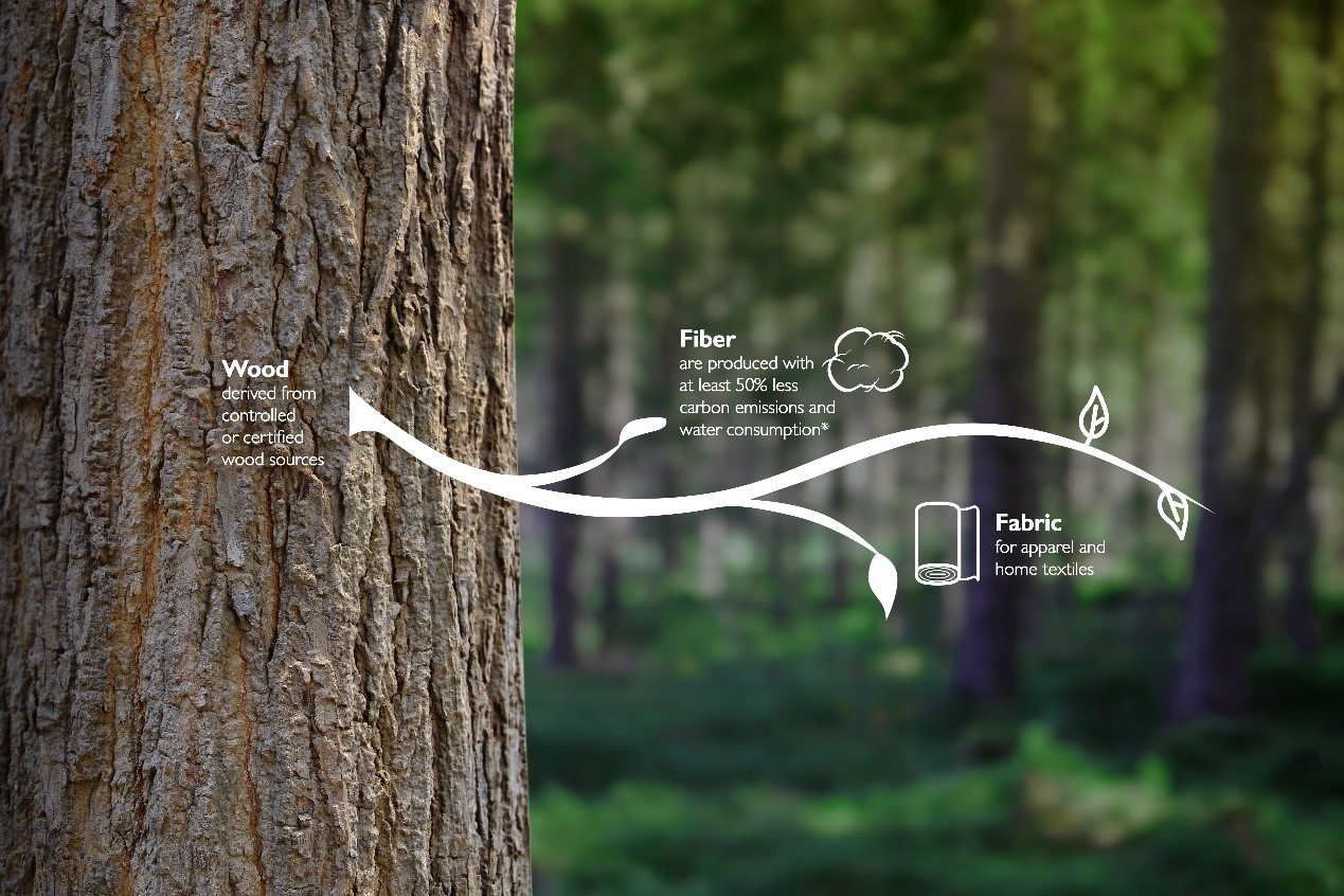 蘭精在2024年上海國際紡織面料展上展示用于防紫外線服裝*的天絲&trade;莫代爾纖維