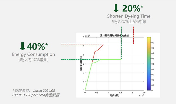 ECOSO(伊可柔） 低溫染色 吸濕速干 -----佳人化學法再生T2T循環(huán)革新產品：低溫染色改性聚酯纖維