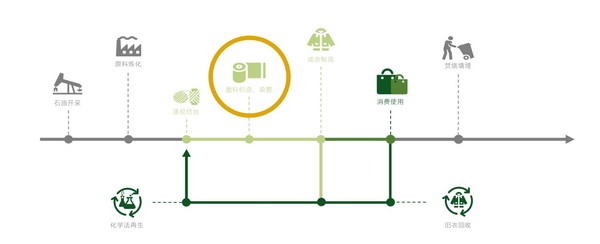 ECOSO(伊可柔） 低溫染色 吸濕速干 -----佳人化學法再生T2T循環(huán)革新產品：低溫染色改性聚酯纖維