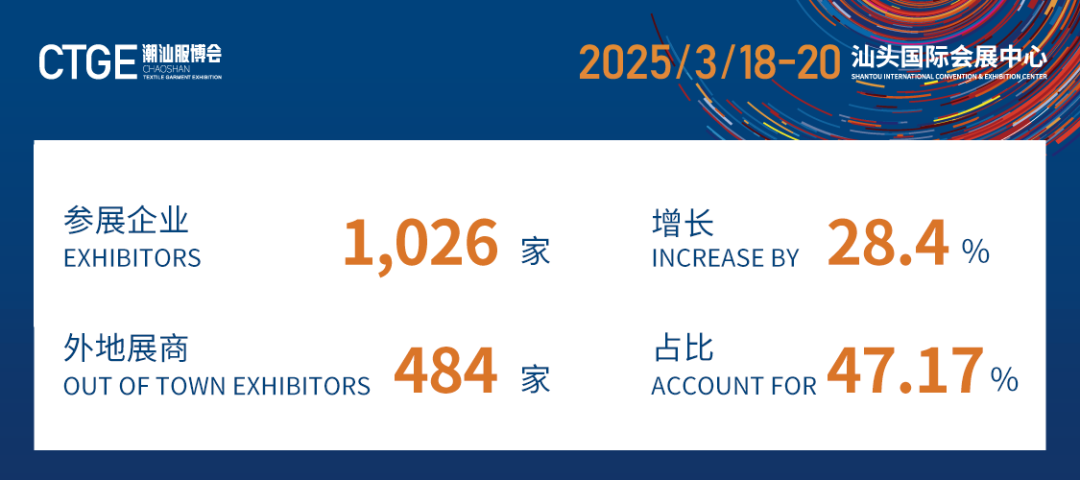 12.1萬專業(yè)觀眾+全網(wǎng)10.1億閱讀量&hellip;第四屆潮汕服博會(huì)完美落幕！