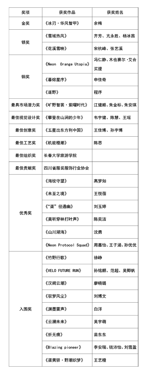 |&ldquo;AI渠縣，織就未來&rdquo;--首屆中國（渠縣）戶外紡織服裝AI設(shè)計大賽圓滿落幕。