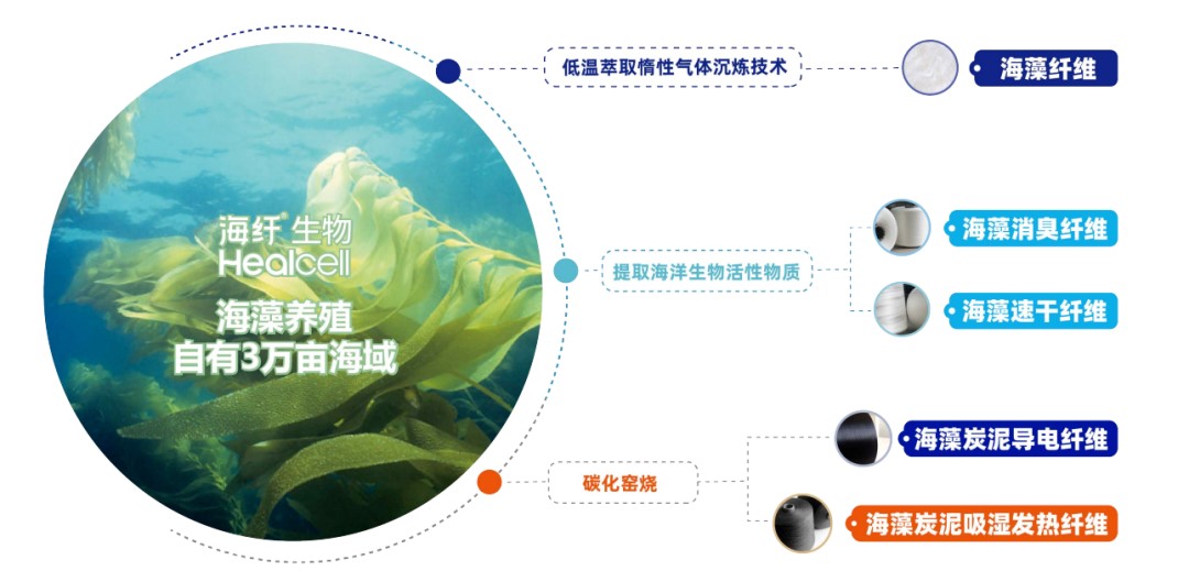 2026intertextile春夏面輔料展圓滿收官，Healcell海纖&reg;生物彰顯海洋纖維硬核實(shí)力